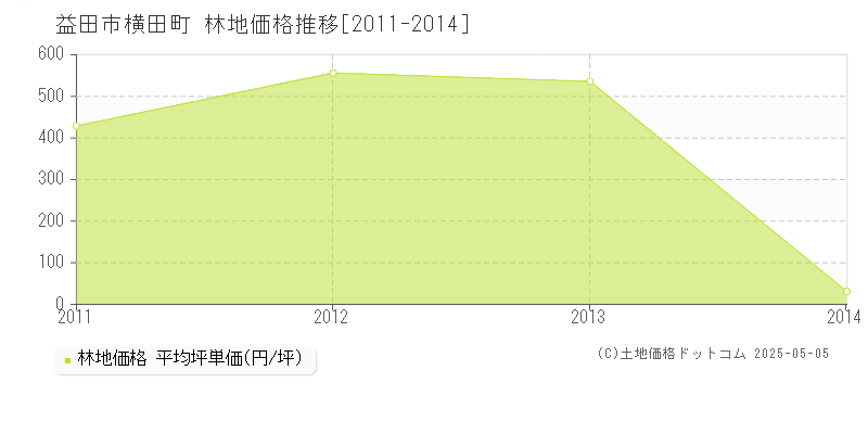 横田町(益田市)の林地価格推移グラフ(坪単価)[2011-2014年]