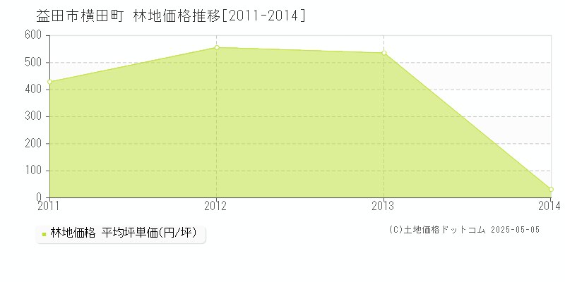 益田市横田町の林地価格推移グラフ 