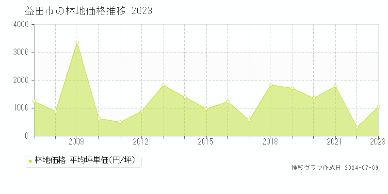 益田市全域の林地価格推移グラフ 
