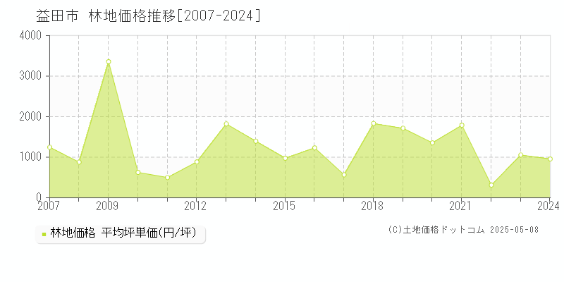 益田市(島根県)の林地価格推移グラフ(坪単価)[2007-2024年]