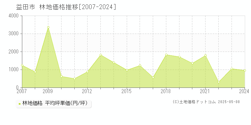 益田市全域の林地取引価格推移グラフ 