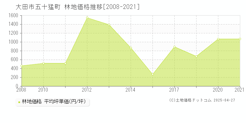 大田市五十猛町の林地価格推移グラフ 