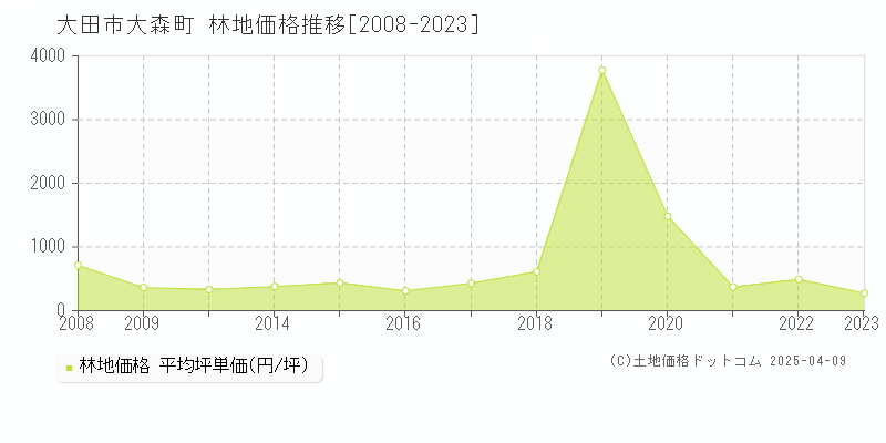 大田市大森町の林地価格推移グラフ 