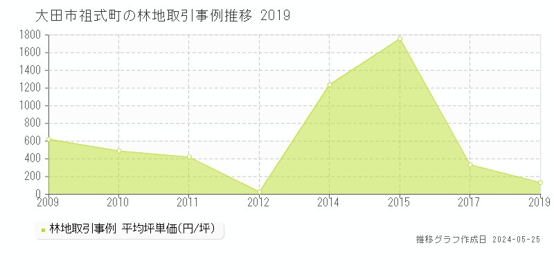大田市祖式町の林地価格推移グラフ 
