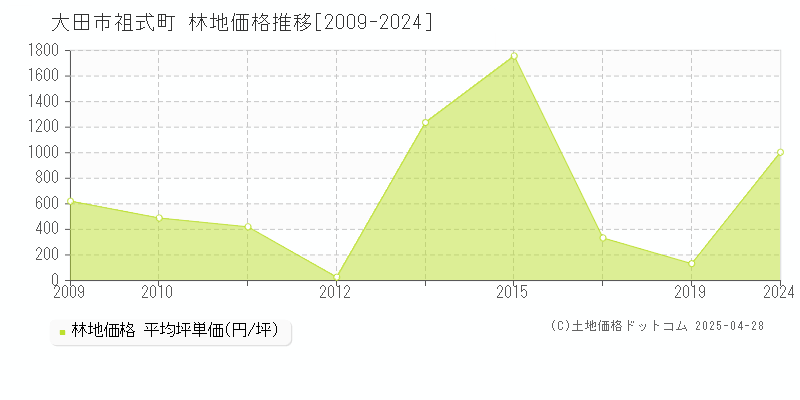 大田市祖式町の林地価格推移グラフ 