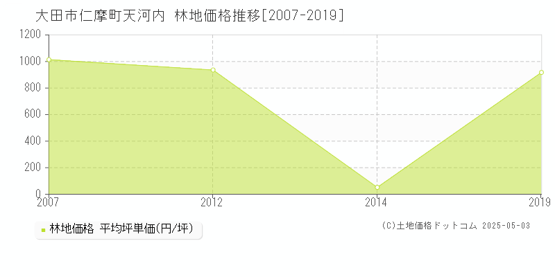 仁摩町天河内(大田市)の林地価格推移グラフ(坪単価)[2007-2019年]