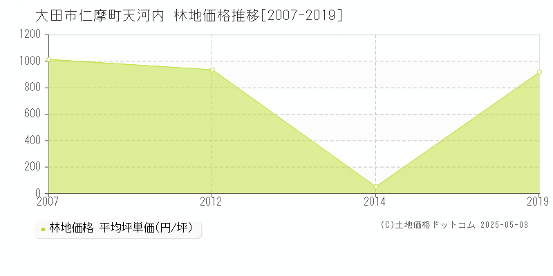 大田市仁摩町天河内の林地価格推移グラフ 