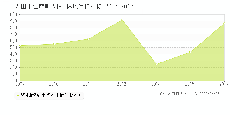 大田市仁摩町大国の林地価格推移グラフ 