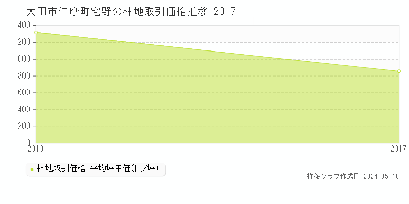 大田市仁摩町宅野の林地価格推移グラフ 