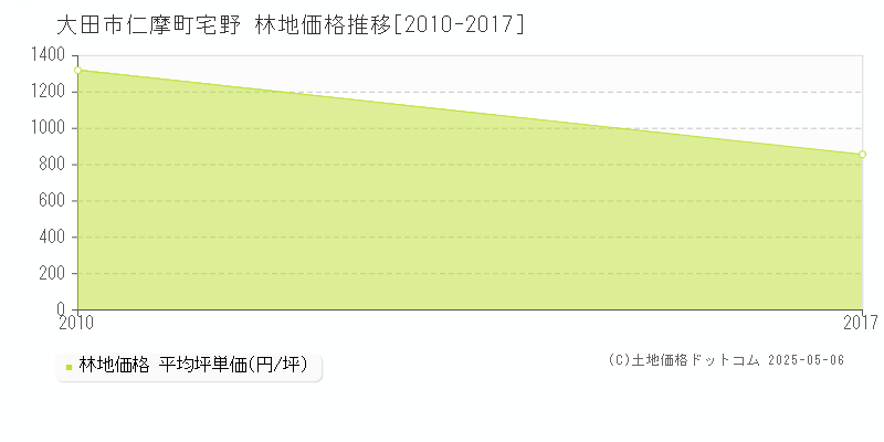 大田市仁摩町宅野の林地価格推移グラフ 