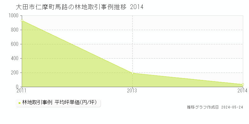 大田市仁摩町馬路の林地価格推移グラフ 