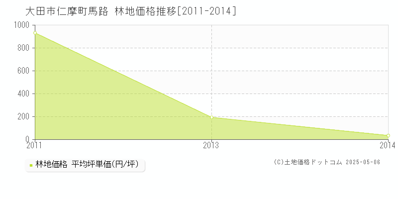 仁摩町馬路(大田市)の林地価格推移グラフ(坪単価)[2011-2014年]