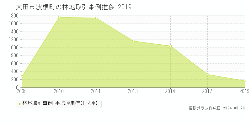 大田市波根町の林地価格推移グラフ 