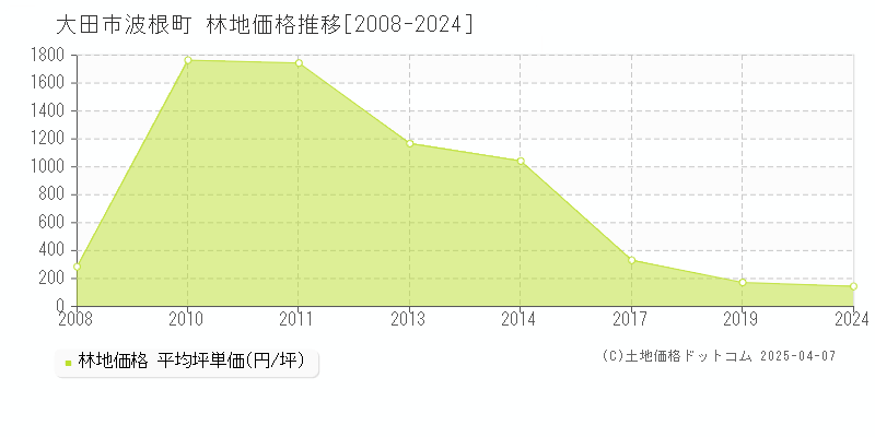 大田市波根町の林地価格推移グラフ 