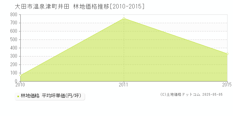 温泉津町井田(大田市)の林地価格推移グラフ(坪単価)[2010-2015年]