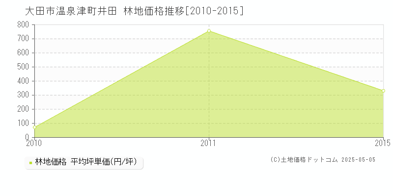 大田市温泉津町井田の林地価格推移グラフ 