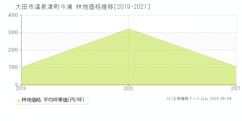 温泉津町今浦(大田市)の林地価格推移グラフ(坪単価)[2019-2021年]
