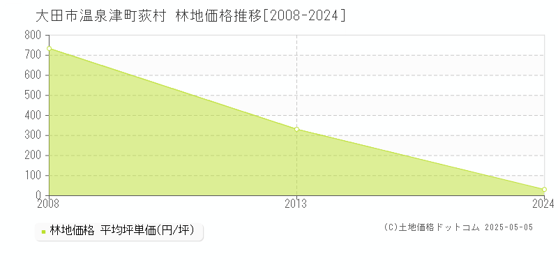 温泉津町荻村(大田市)の林地価格推移グラフ(坪単価)[2008-2024年]
