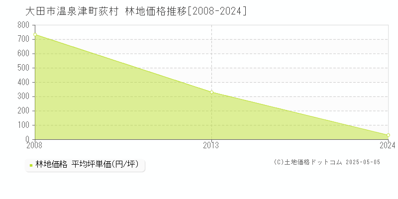 大田市温泉津町荻村の林地価格推移グラフ 