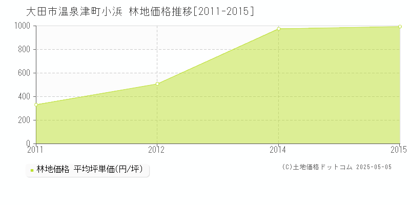 温泉津町小浜(大田市)の林地価格推移グラフ(坪単価)[2011-2015年]
