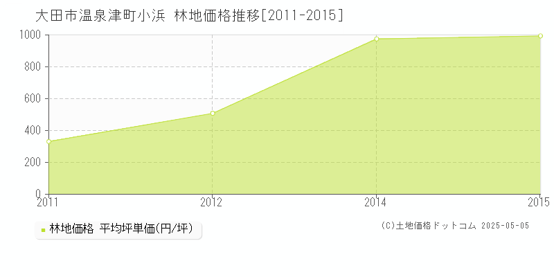 大田市温泉津町小浜の林地価格推移グラフ 