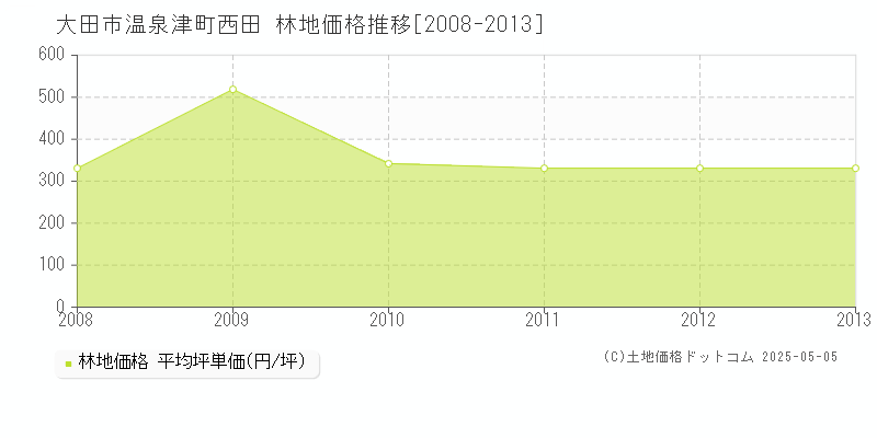 温泉津町西田(大田市)の林地価格推移グラフ(坪単価)[2008-2013年]