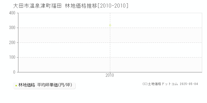 温泉津町福田(大田市)の林地価格推移グラフ(坪単価)[2010-2010年]