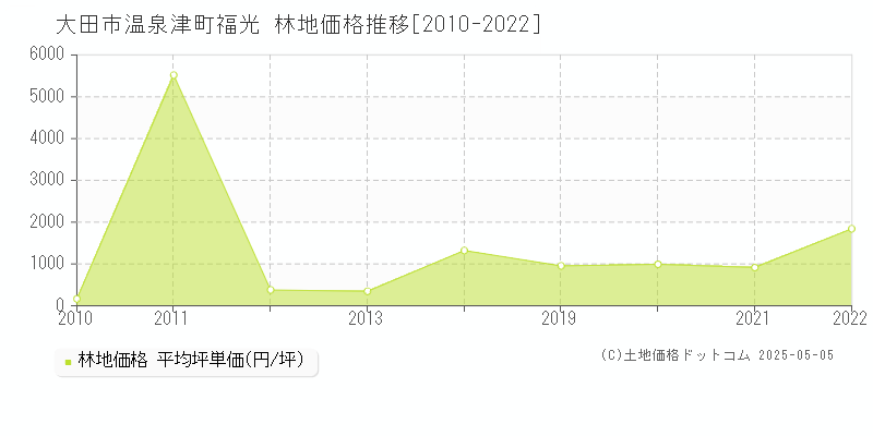 温泉津町福光(大田市)の林地価格推移グラフ(坪単価)[2010-2022年]