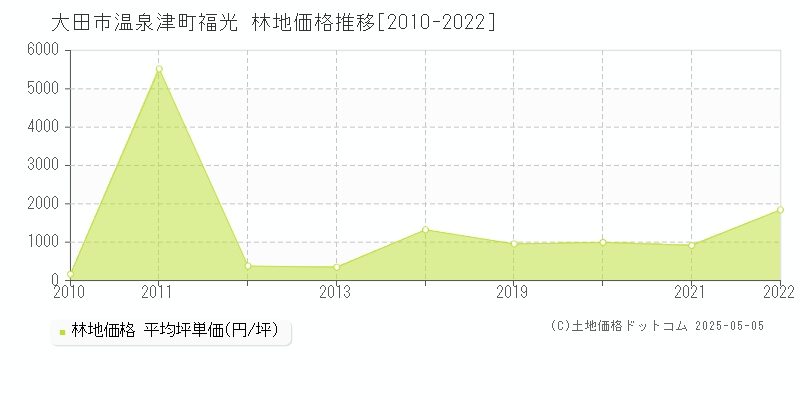 大田市温泉津町福光の林地価格推移グラフ 