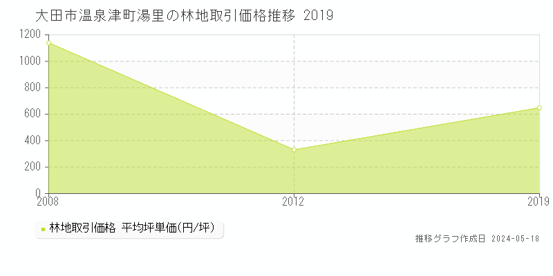 大田市温泉津町湯里の林地価格推移グラフ 