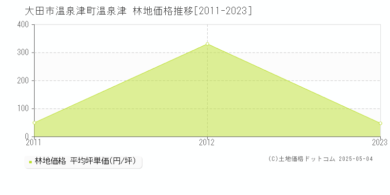 温泉津町温泉津(大田市)の林地価格推移グラフ(坪単価)[2011-2023年]