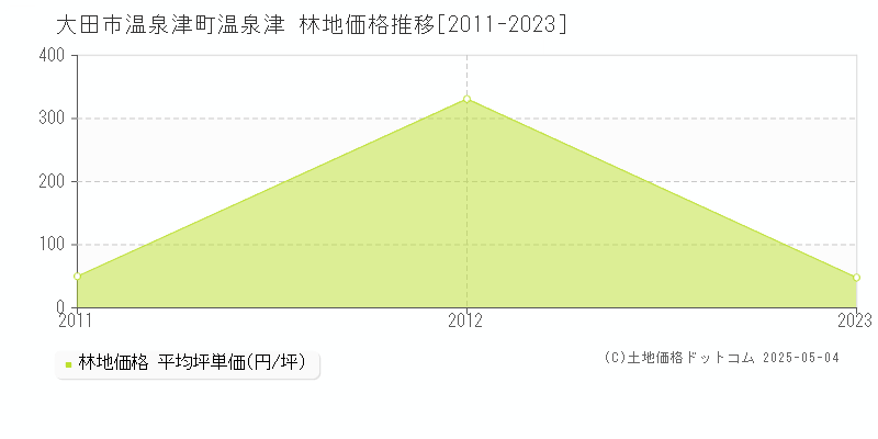 大田市温泉津町温泉津の林地価格推移グラフ 