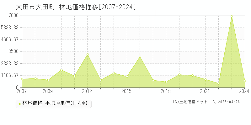 大田市大田町の林地価格推移グラフ 