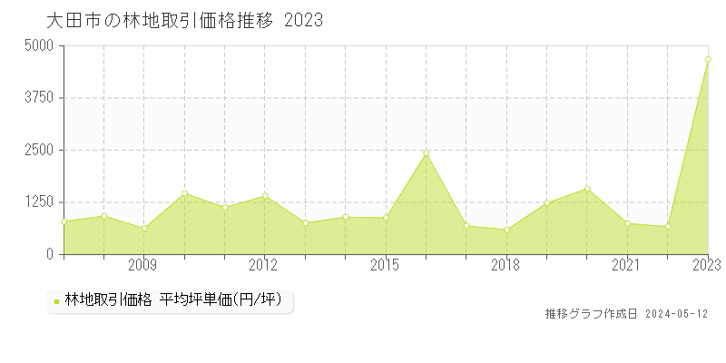 大田市の林地価格推移グラフ 
