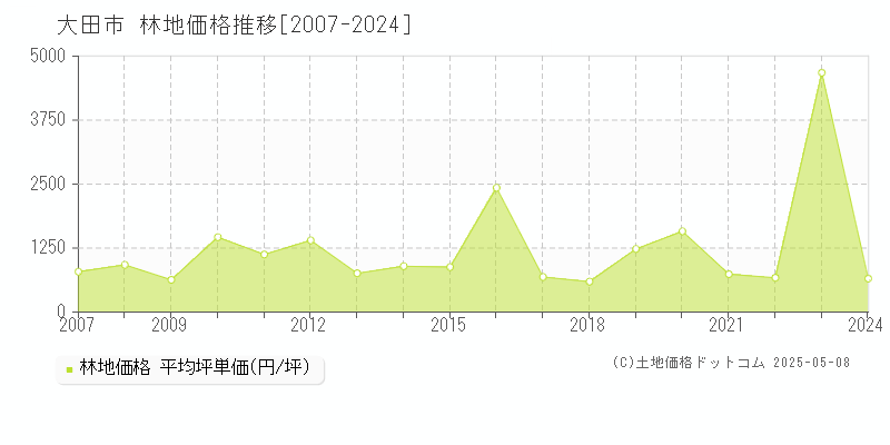 大田市(島根県)の林地価格推移グラフ(坪単価)[2007-2024年]