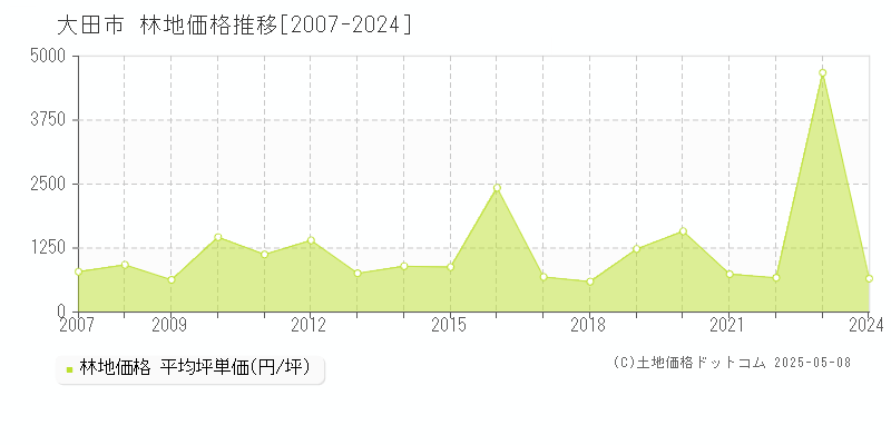 大田市の林地価格推移グラフ 