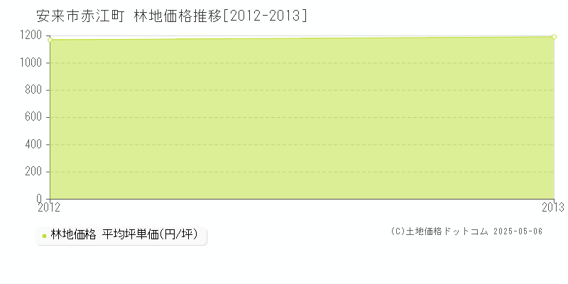 赤江町(安来市)の林地価格推移グラフ(坪単価)[2012-2013年]