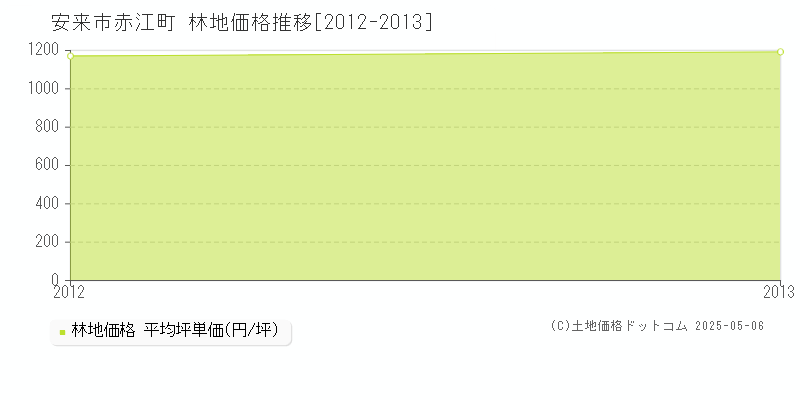 安来市赤江町の林地価格推移グラフ 