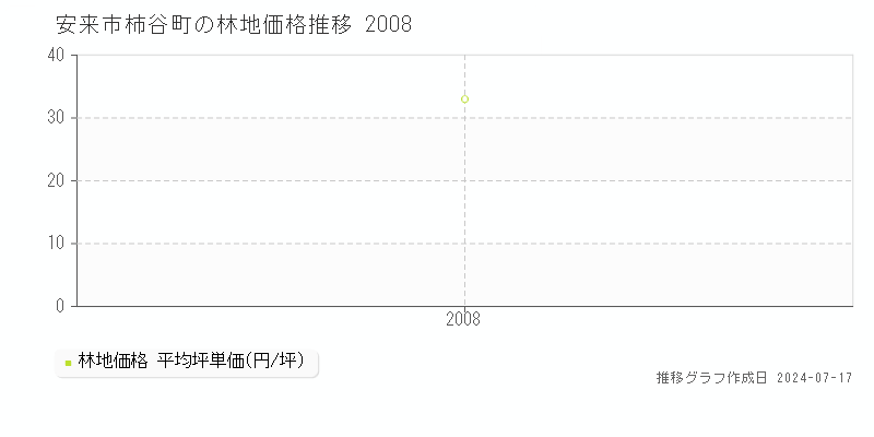 安来市柿谷町の林地価格推移グラフ 