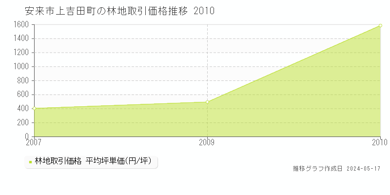 安来市上吉田町の林地価格推移グラフ 
