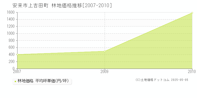 上吉田町(安来市)の林地価格推移グラフ(坪単価)[2007-2010年]