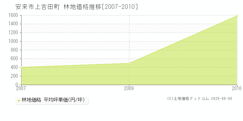 安来市上吉田町の林地価格推移グラフ 