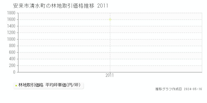 安来市清水町の林地価格推移グラフ 