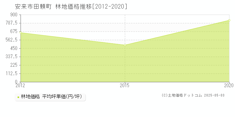 田頼町(安来市)の林地価格推移グラフ(坪単価)[2012-2020年]