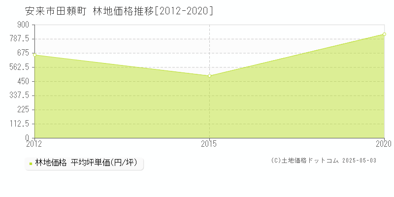 安来市田頼町の林地価格推移グラフ 