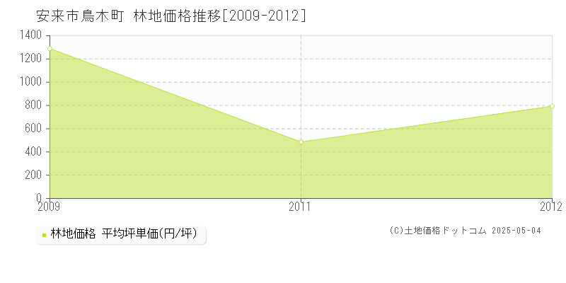 鳥木町(安来市)の林地価格推移グラフ(坪単価)[2009-2012年]
