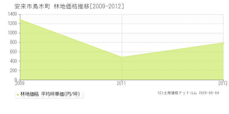 安来市鳥木町の林地価格推移グラフ 