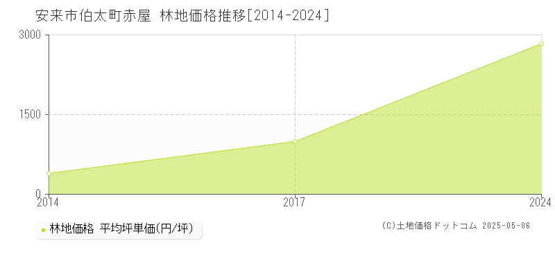伯太町赤屋(安来市)の林地価格推移グラフ(坪単価)[2014-2024年]
