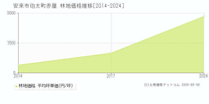 安来市伯太町赤屋の林地取引価格推移グラフ 