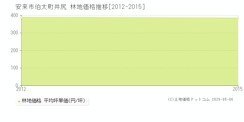伯太町井尻(安来市)の林地価格推移グラフ(坪単価)[2012-2015年]